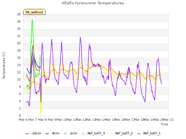 plot of Alfalfa Forerunner Temperatures