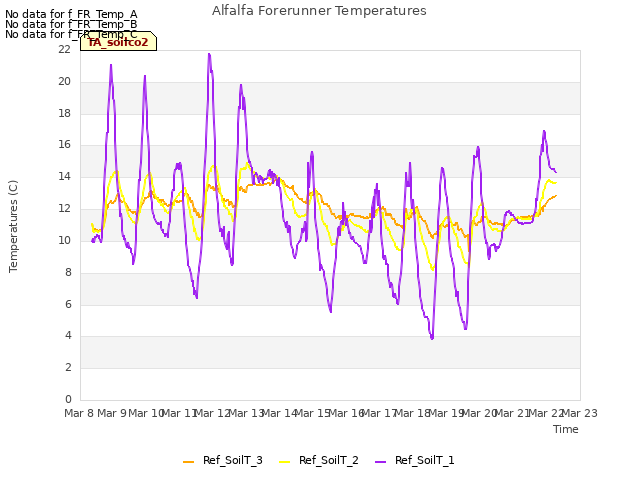 plot of Alfalfa Forerunner Temperatures