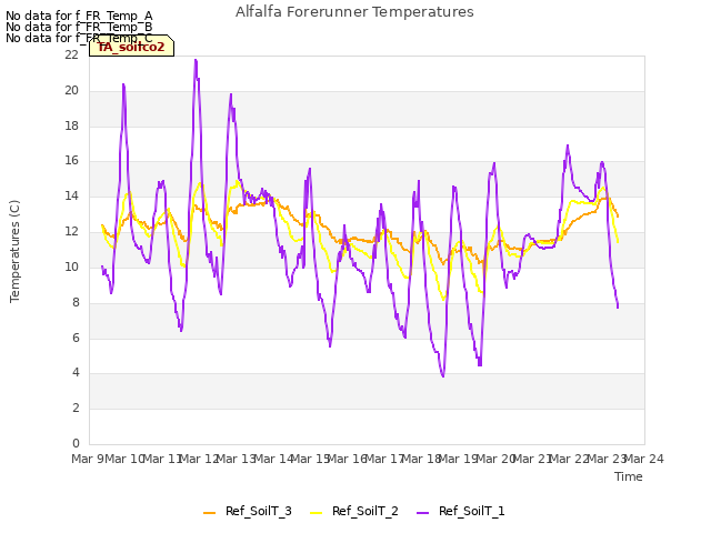 plot of Alfalfa Forerunner Temperatures