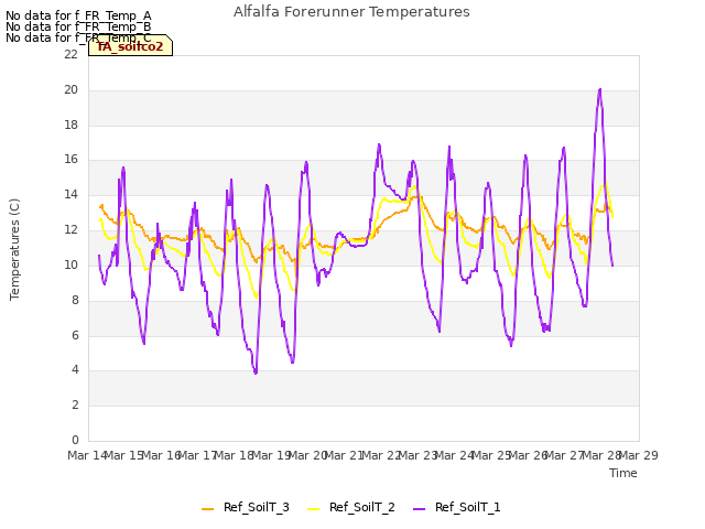 plot of Alfalfa Forerunner Temperatures