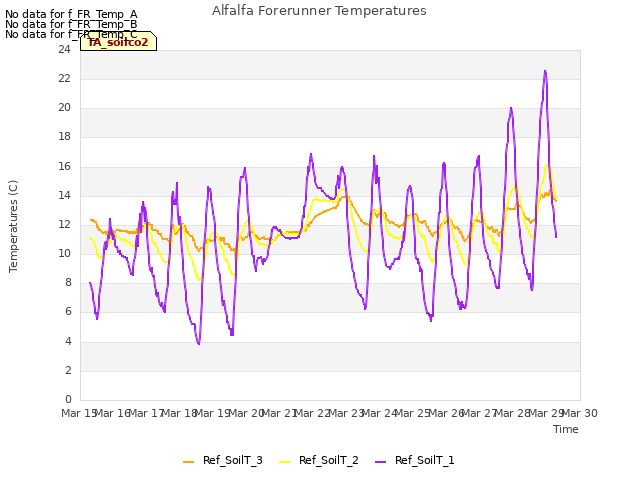 plot of Alfalfa Forerunner Temperatures