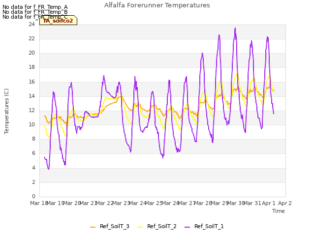 plot of Alfalfa Forerunner Temperatures