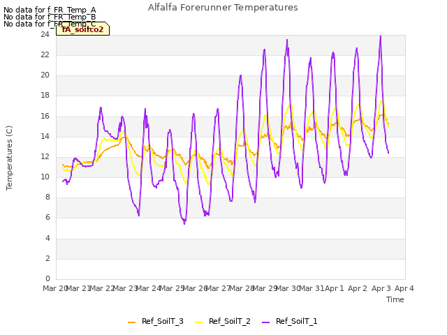 plot of Alfalfa Forerunner Temperatures