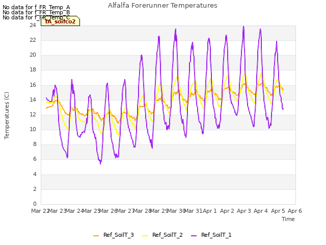 plot of Alfalfa Forerunner Temperatures