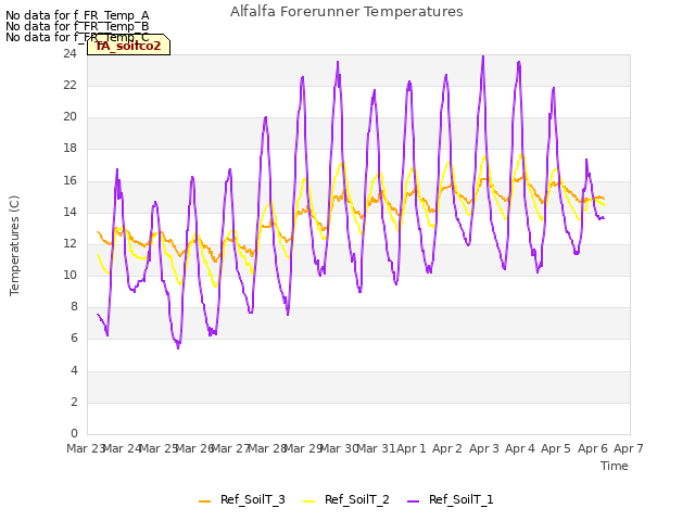 plot of Alfalfa Forerunner Temperatures