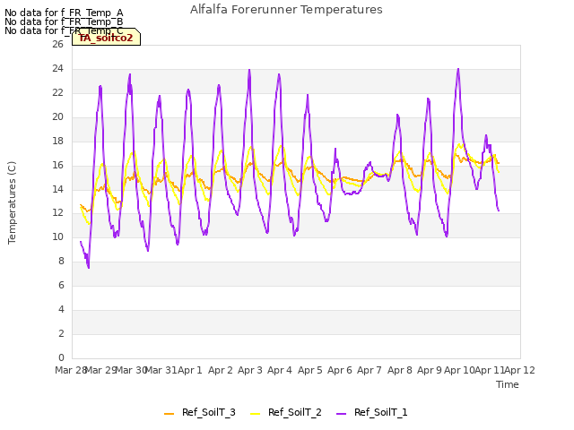 plot of Alfalfa Forerunner Temperatures