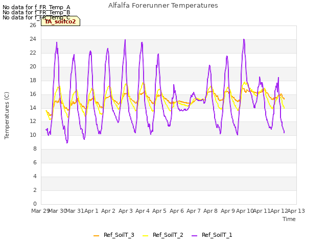 plot of Alfalfa Forerunner Temperatures