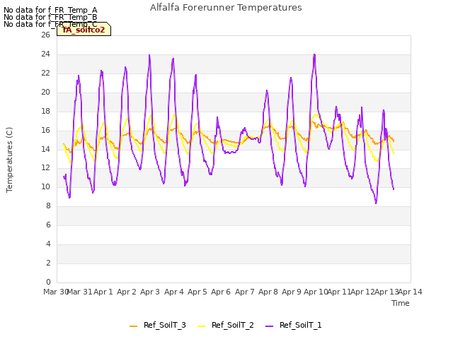 plot of Alfalfa Forerunner Temperatures