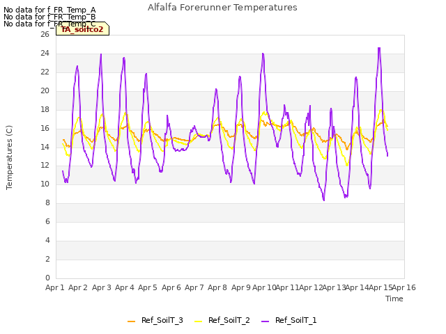 plot of Alfalfa Forerunner Temperatures