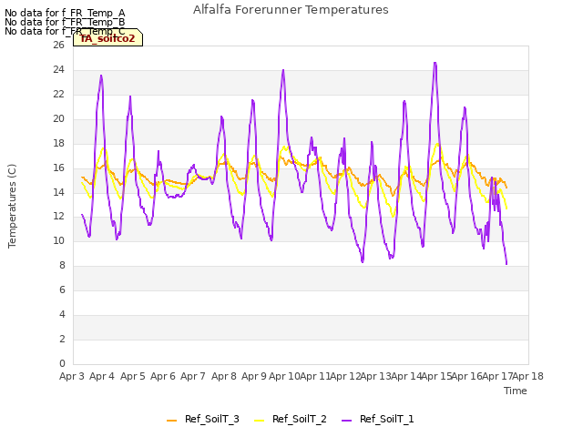 plot of Alfalfa Forerunner Temperatures