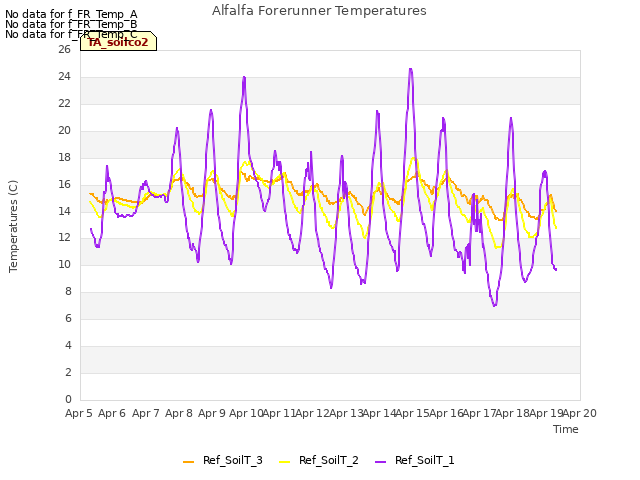 plot of Alfalfa Forerunner Temperatures