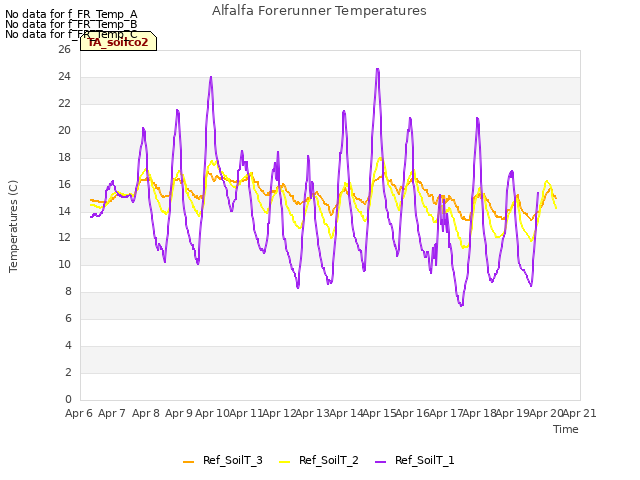 plot of Alfalfa Forerunner Temperatures