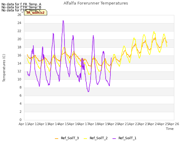 plot of Alfalfa Forerunner Temperatures