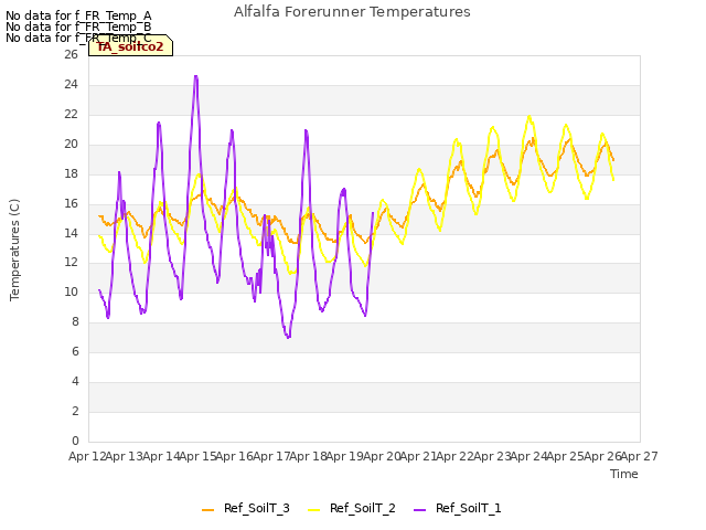 plot of Alfalfa Forerunner Temperatures