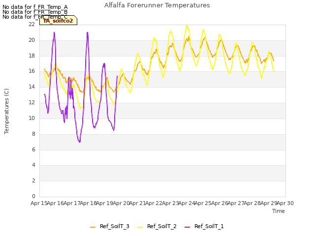 plot of Alfalfa Forerunner Temperatures