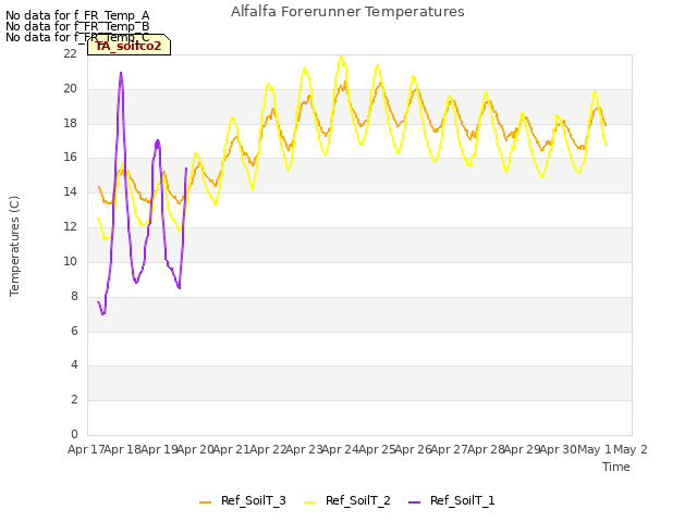 plot of Alfalfa Forerunner Temperatures