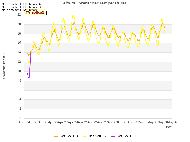 plot of Alfalfa Forerunner Temperatures