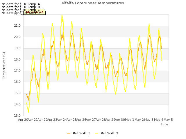 plot of Alfalfa Forerunner Temperatures