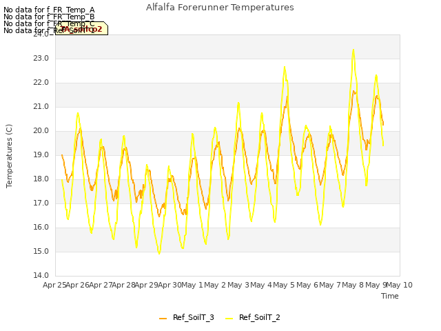 plot of Alfalfa Forerunner Temperatures