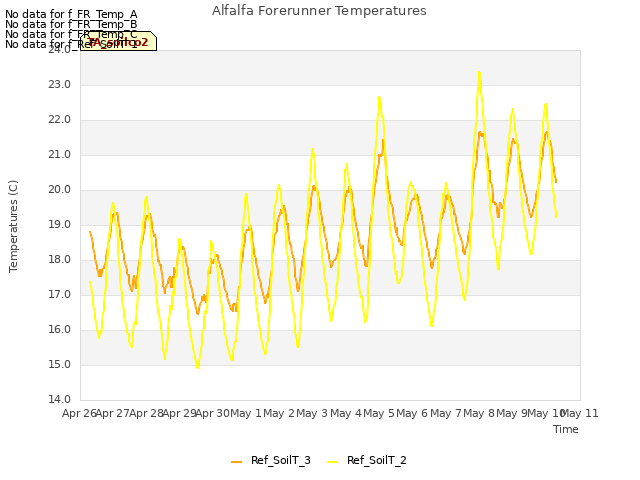 plot of Alfalfa Forerunner Temperatures