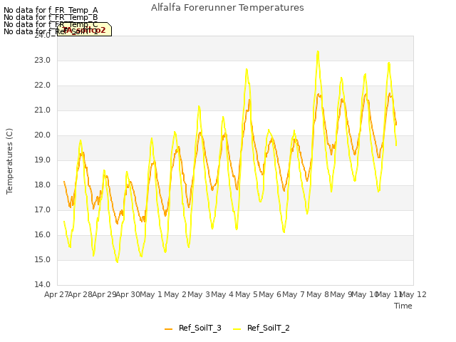 plot of Alfalfa Forerunner Temperatures