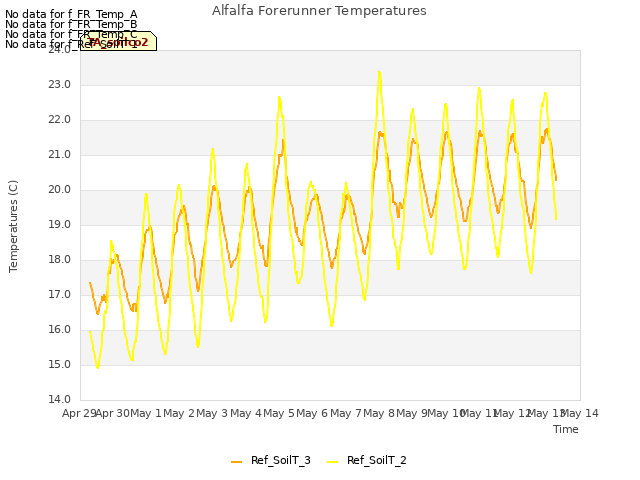 plot of Alfalfa Forerunner Temperatures