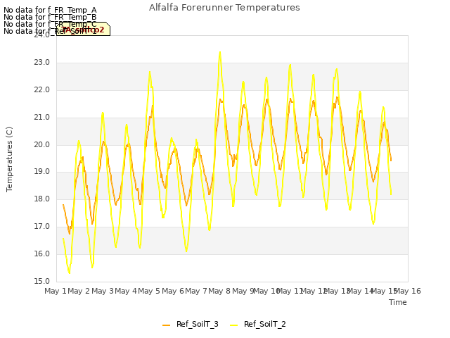 plot of Alfalfa Forerunner Temperatures