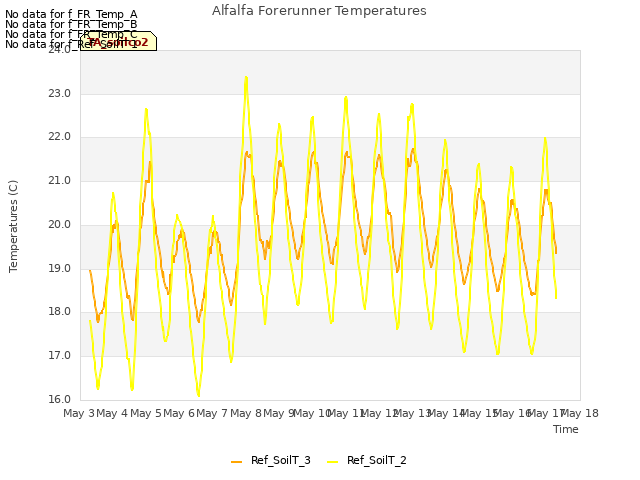 plot of Alfalfa Forerunner Temperatures