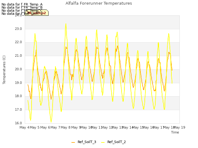 plot of Alfalfa Forerunner Temperatures