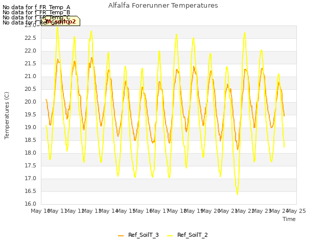 plot of Alfalfa Forerunner Temperatures