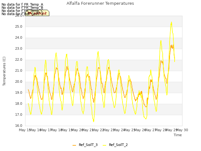 plot of Alfalfa Forerunner Temperatures