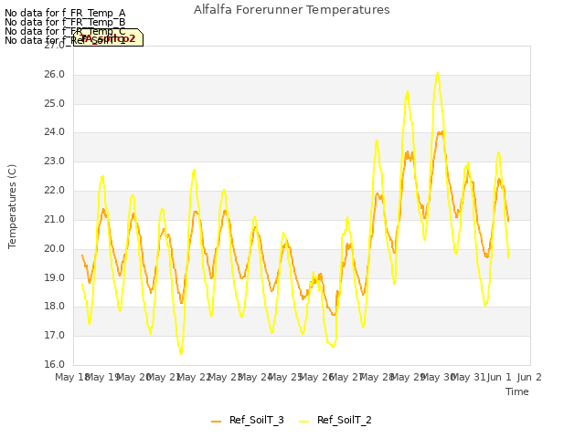 plot of Alfalfa Forerunner Temperatures