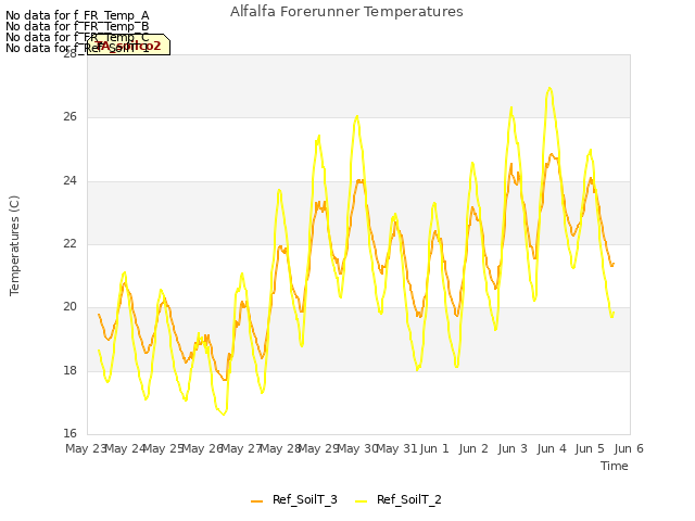 plot of Alfalfa Forerunner Temperatures