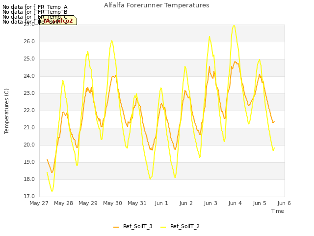 plot of Alfalfa Forerunner Temperatures