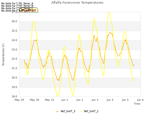 plot of Alfalfa Forerunner Temperatures