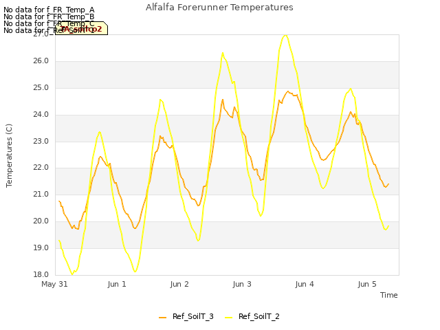 plot of Alfalfa Forerunner Temperatures