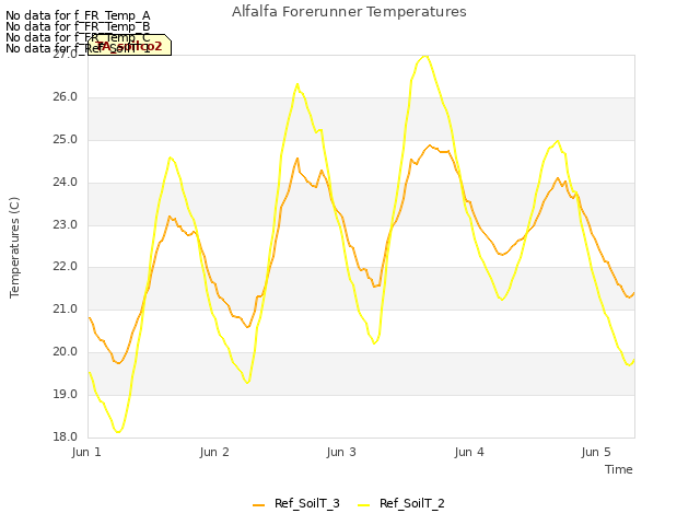 plot of Alfalfa Forerunner Temperatures