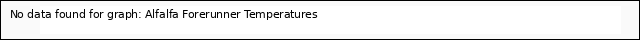 Explore the graph:Alfalfa Forerunner Temperatures in a new window