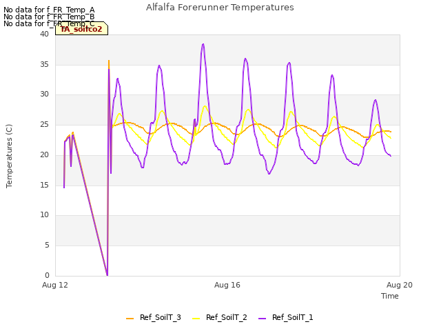 Explore the graph:Alfalfa Forerunner Temperatures in a new window