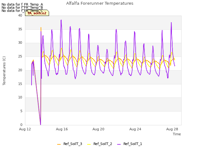 Explore the graph:Alfalfa Forerunner Temperatures in a new window