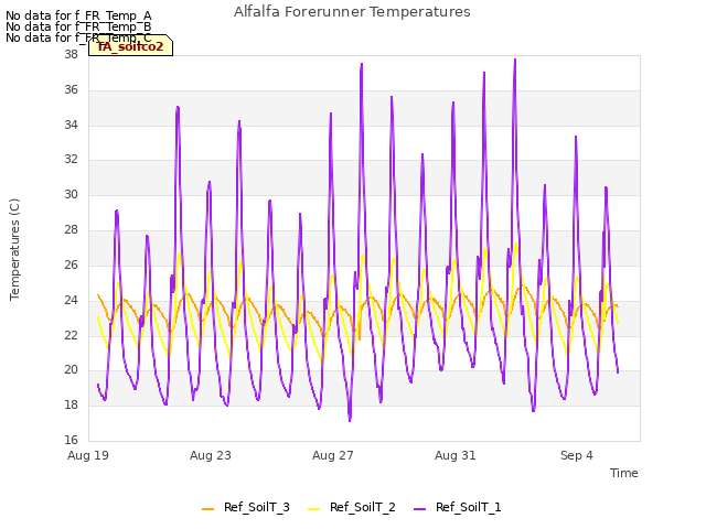 Explore the graph:Alfalfa Forerunner Temperatures in a new window