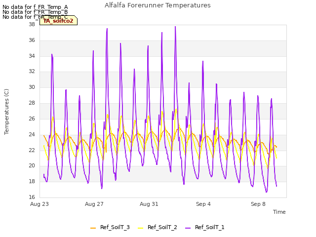 Explore the graph:Alfalfa Forerunner Temperatures in a new window