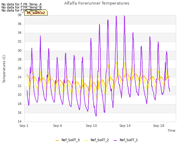 Explore the graph:Alfalfa Forerunner Temperatures in a new window