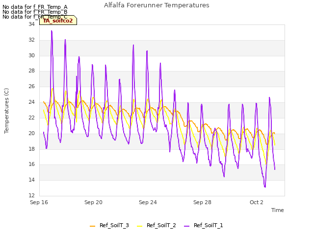 Explore the graph:Alfalfa Forerunner Temperatures in a new window