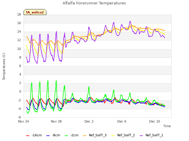 Explore the graph:Alfalfa Forerunner Temperatures in a new window