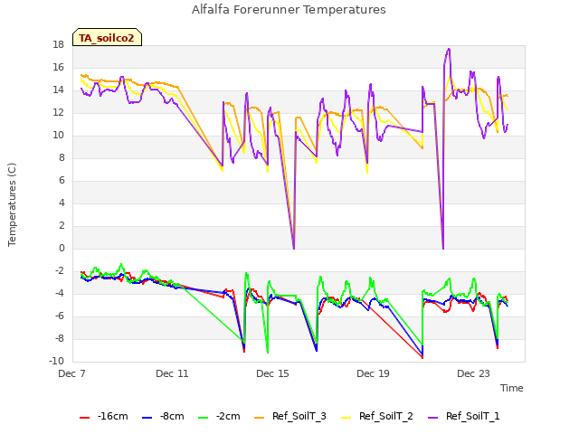 Explore the graph:Alfalfa Forerunner Temperatures in a new window