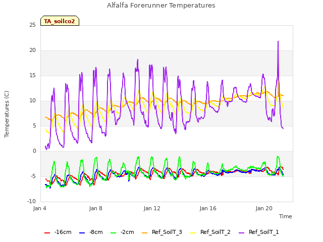 Explore the graph:Alfalfa Forerunner Temperatures in a new window