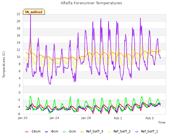 Explore the graph:Alfalfa Forerunner Temperatures in a new window