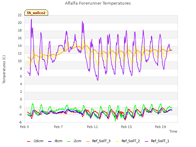 Explore the graph:Alfalfa Forerunner Temperatures in a new window