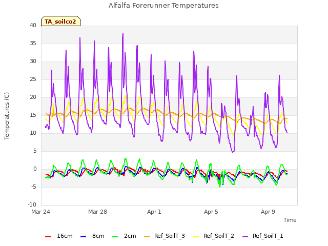 Explore the graph:Alfalfa Forerunner Temperatures in a new window